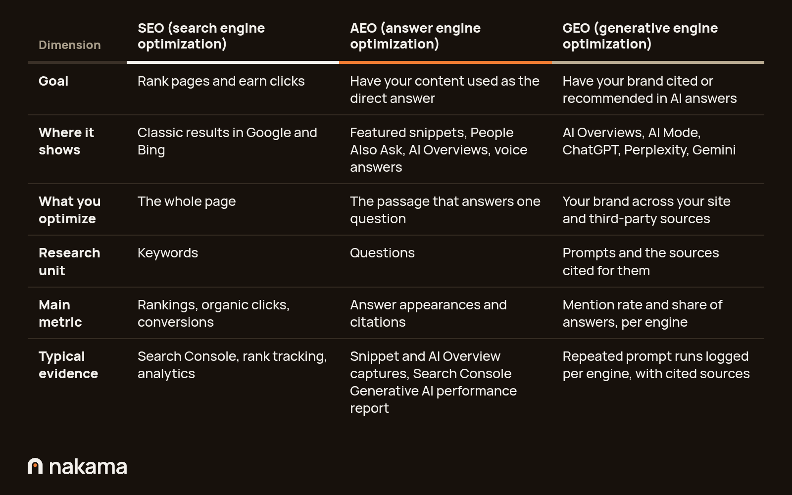 Comparison table of SEO, AEO and GEO by goal, where it shows, what you optimize, main metric and evidence