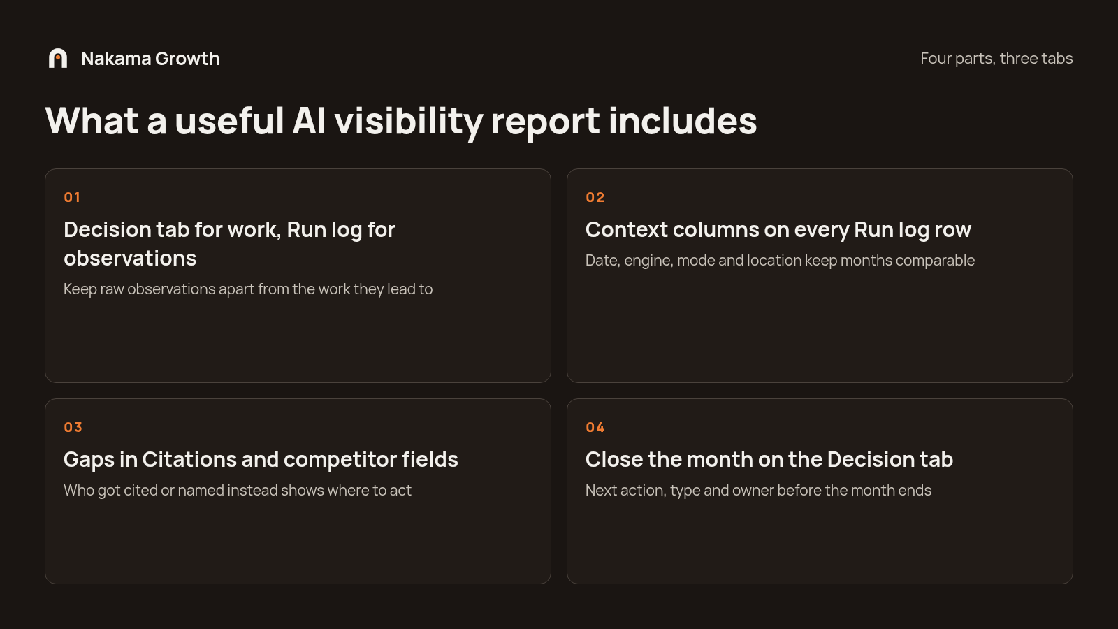 Four parts of a useful AI visibility report mapped to Decision, Run log and Citations tabs