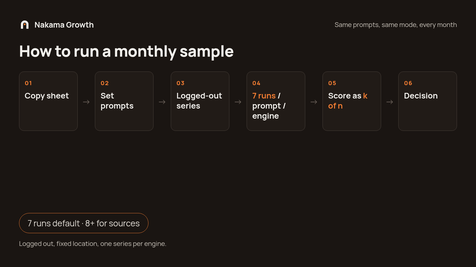 Monthly AI visibility sampling method with seven runs per prompt per engine