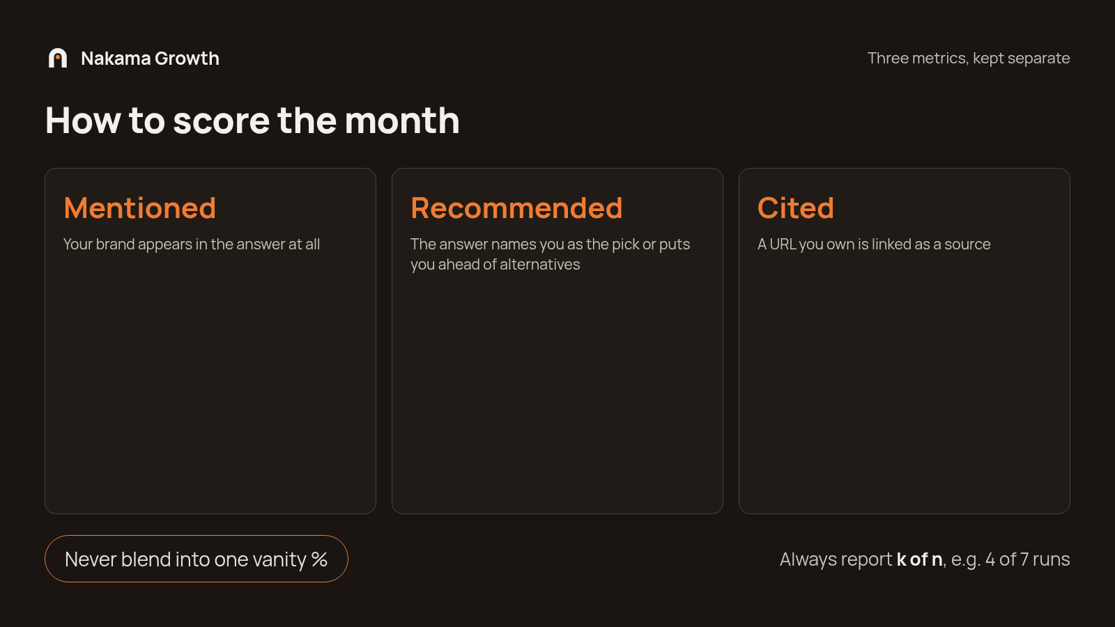 Mentioned, Recommended and Cited kept as separate AI visibility metrics with k of n scoring