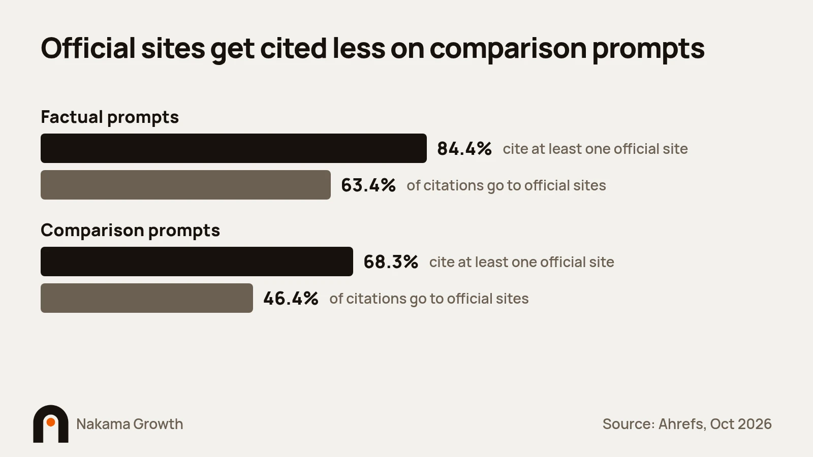 Bar chart of official site citations on factual versus comparison prompts, Ahrefs data