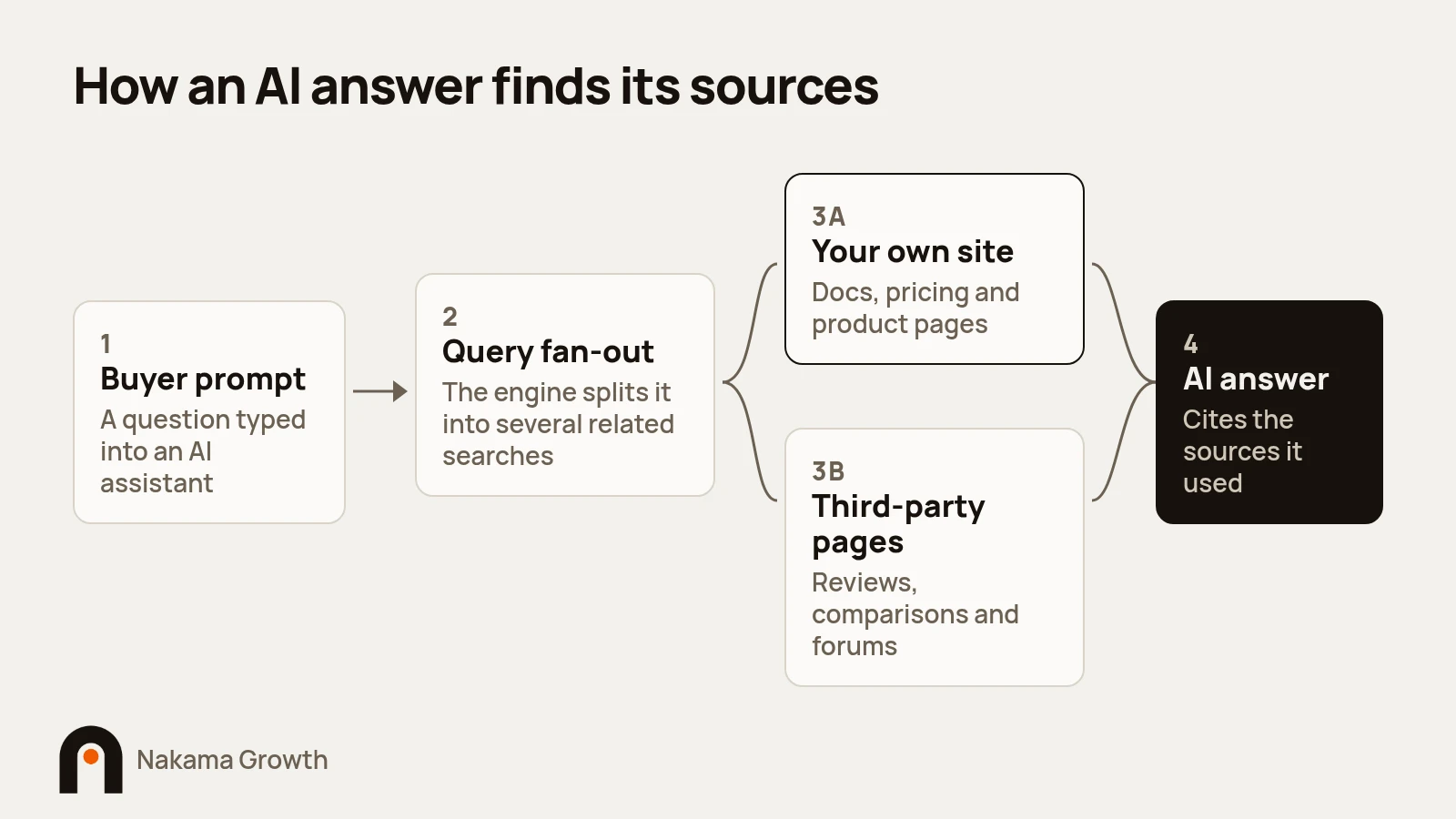 Diagram: buyer prompt fans out to own site and third-party sources, then AI answer