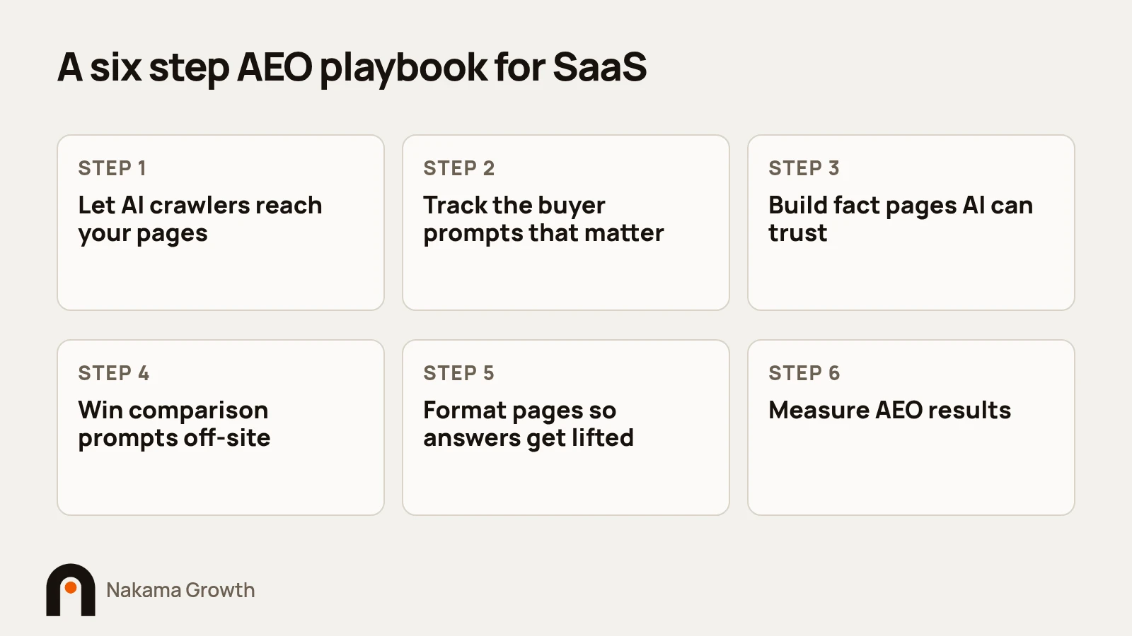 Six step answer engine optimization playbook for SaaS by Nakama Growth