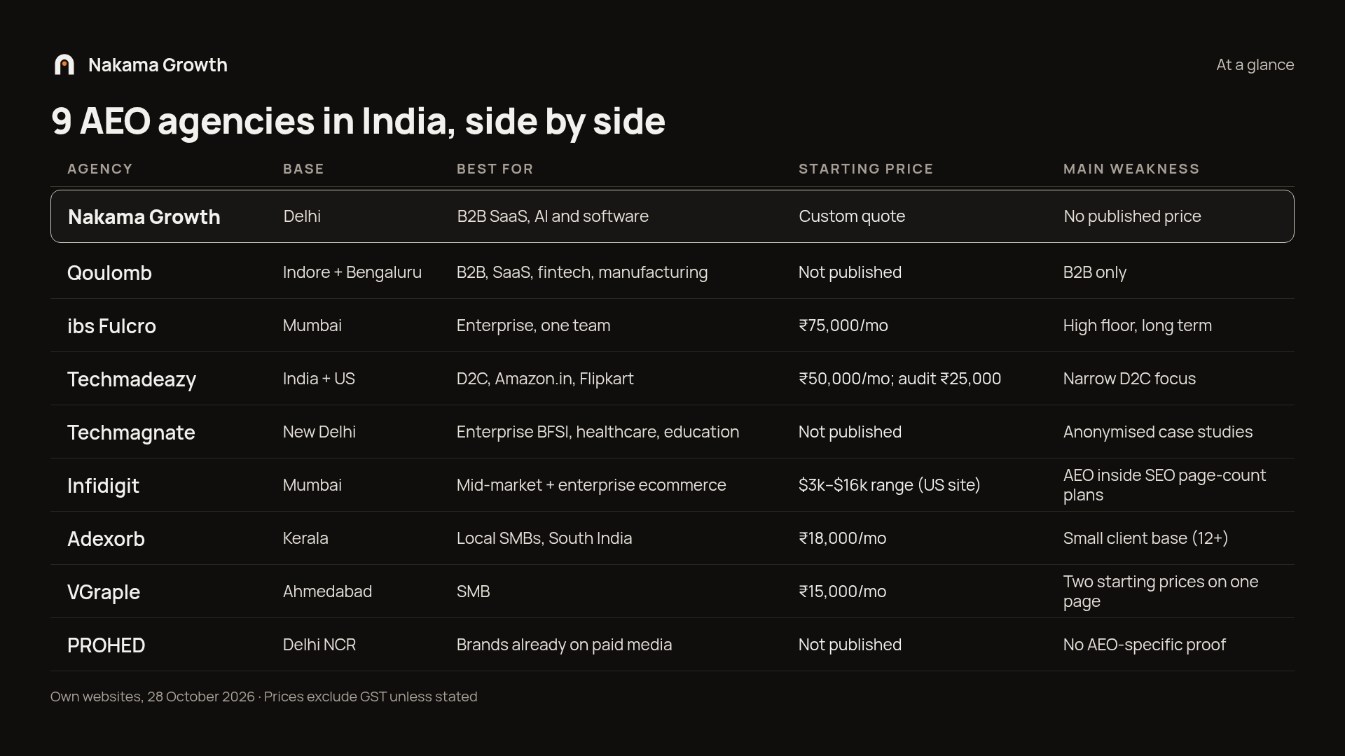 Table of 9 AEO agencies in India with base, best fit, starting price and main weakness, from their own websites on 28 October 2026