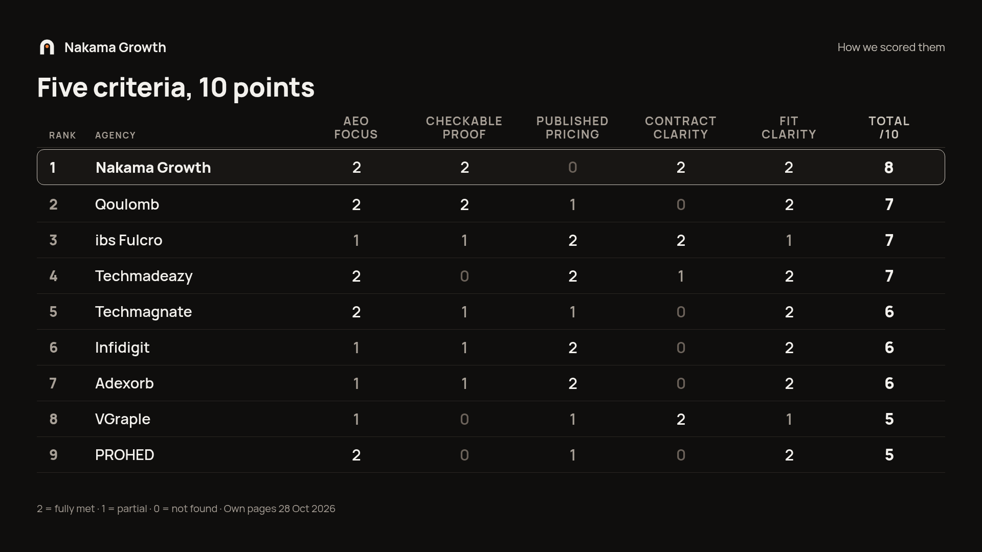 Scoring matrix: 9 AEO agencies in India scored 0 to 2 on AEO focus, checkable proof, published pricing, contract clarity and fit clarity, out of 10. Nakama Growth leads with 8