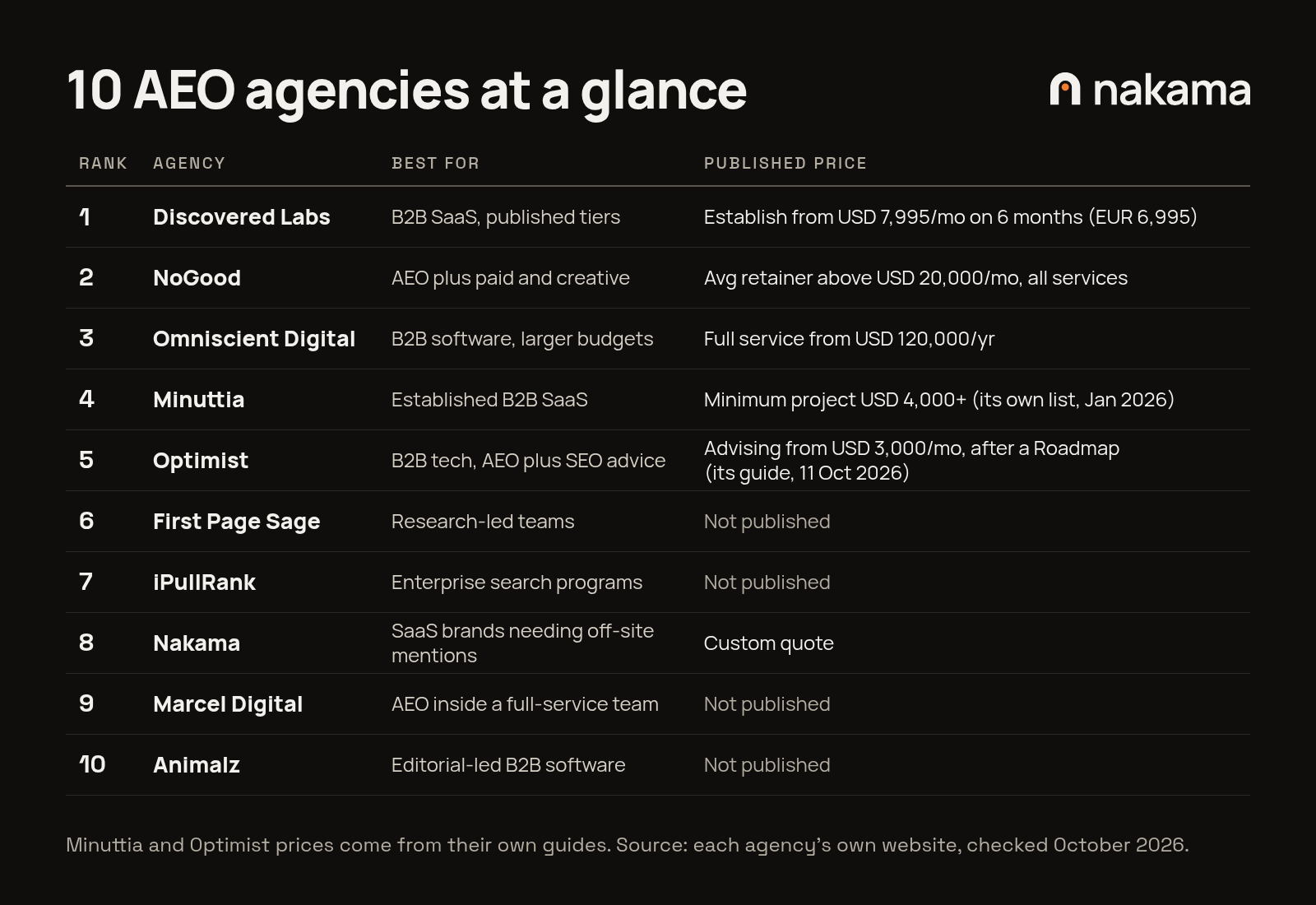 Table comparing 10 AEO agencies by best-for use case and published price, checked October 2026