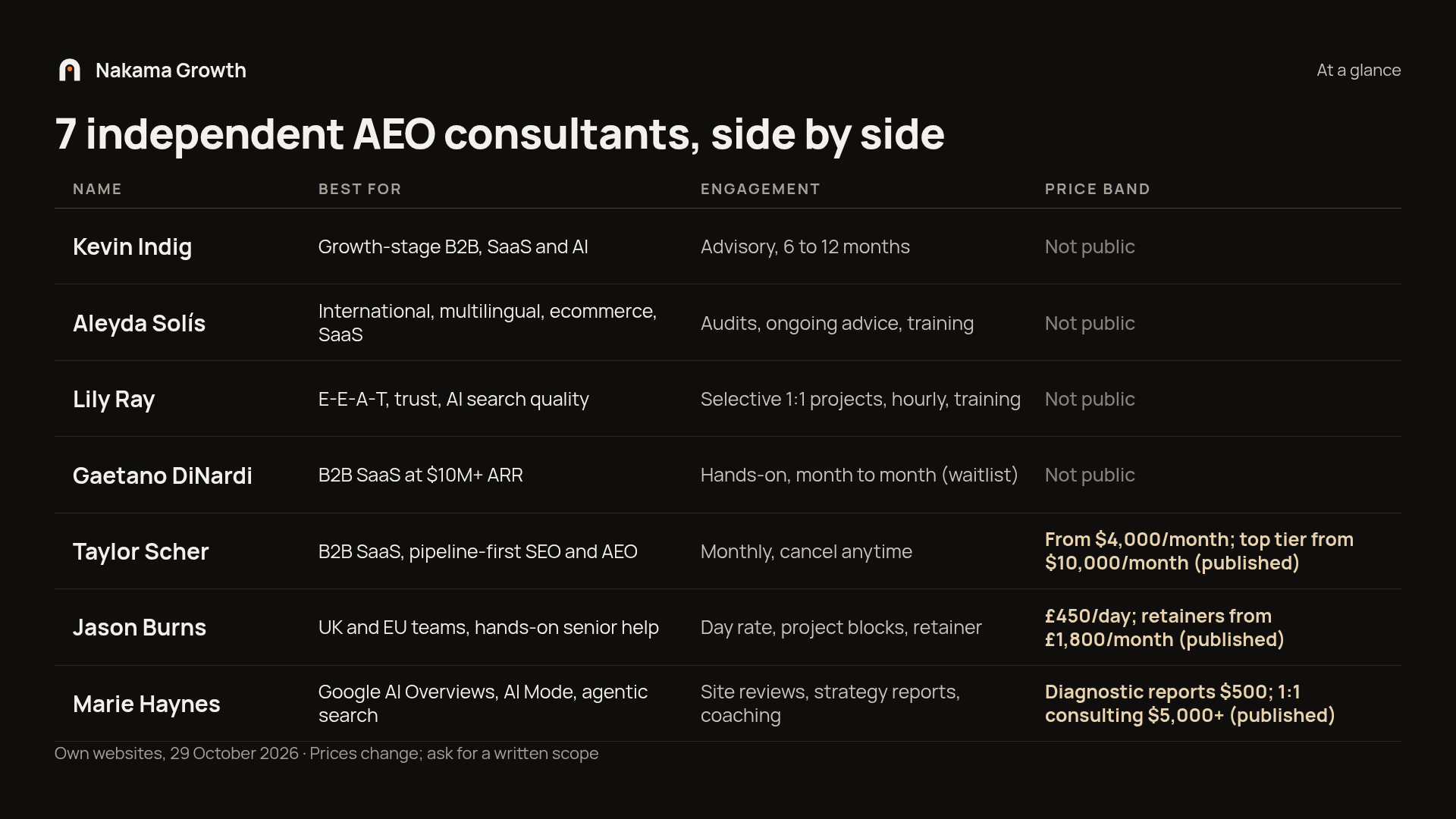 Table of 7 independent AEO consultants with best fit, engagement type and price band, from their own websites on 29 October 2026