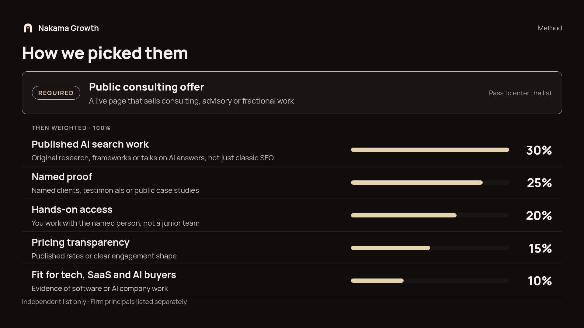 How we picked them: a required public consulting offer, then five weighted criteria: published AI search work 30%, named proof 25%, hands-on access 20%, pricing transparency 15%, fit for tech, SaaS and AI buyers 10%