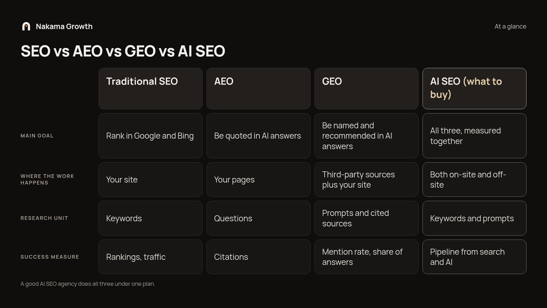 Comparison of Traditional SEO, AEO, GEO and AI SEO by main goal, where the work happens, research unit and success measure