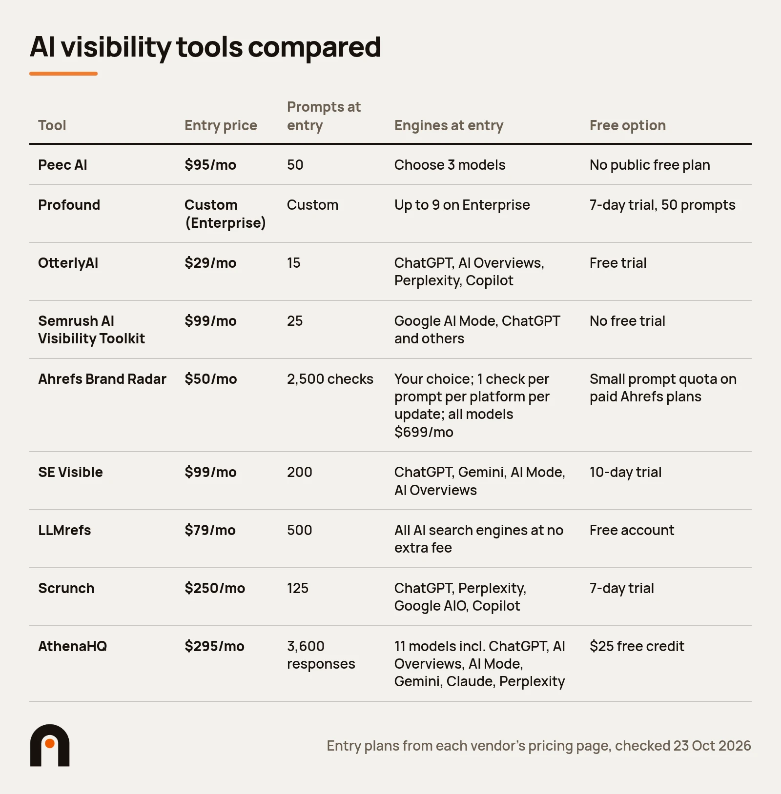 Table comparing nine AI visibility tools by entry price, prompts, engines and free option