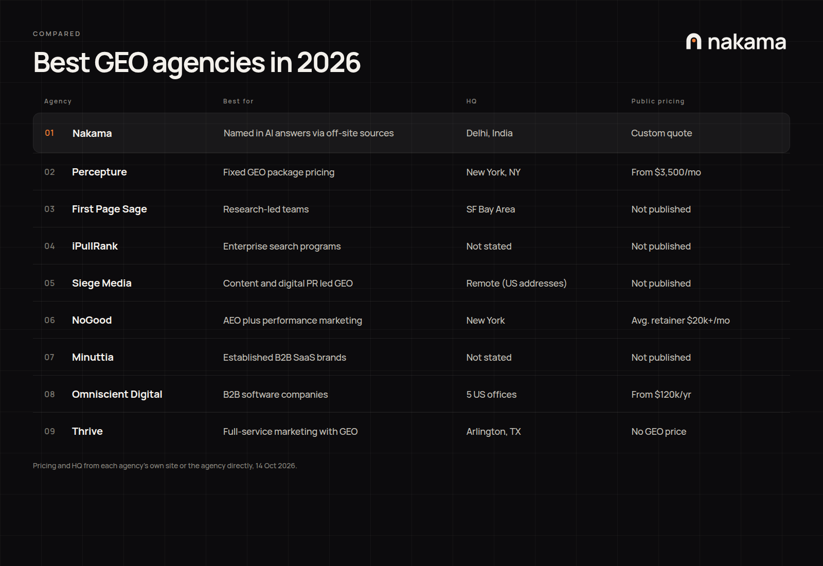 Comparison table of 9 GEO agencies by best fit, HQ and public pricing, with Nakama ranked first.