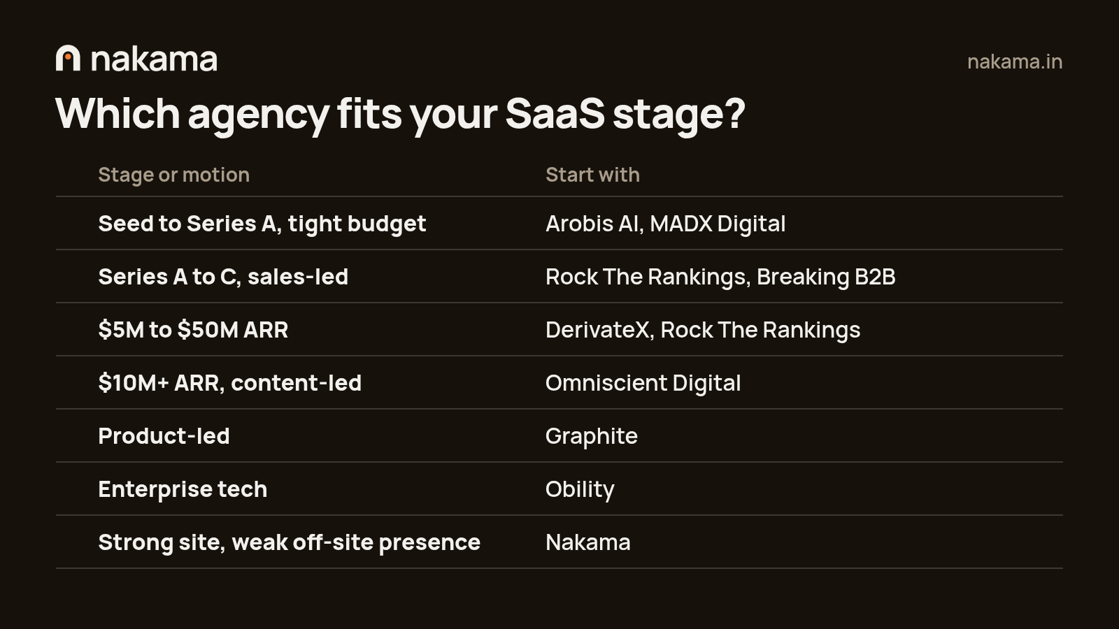 Table matching SaaS funding stage or sales motion to the GEO agencies to start with