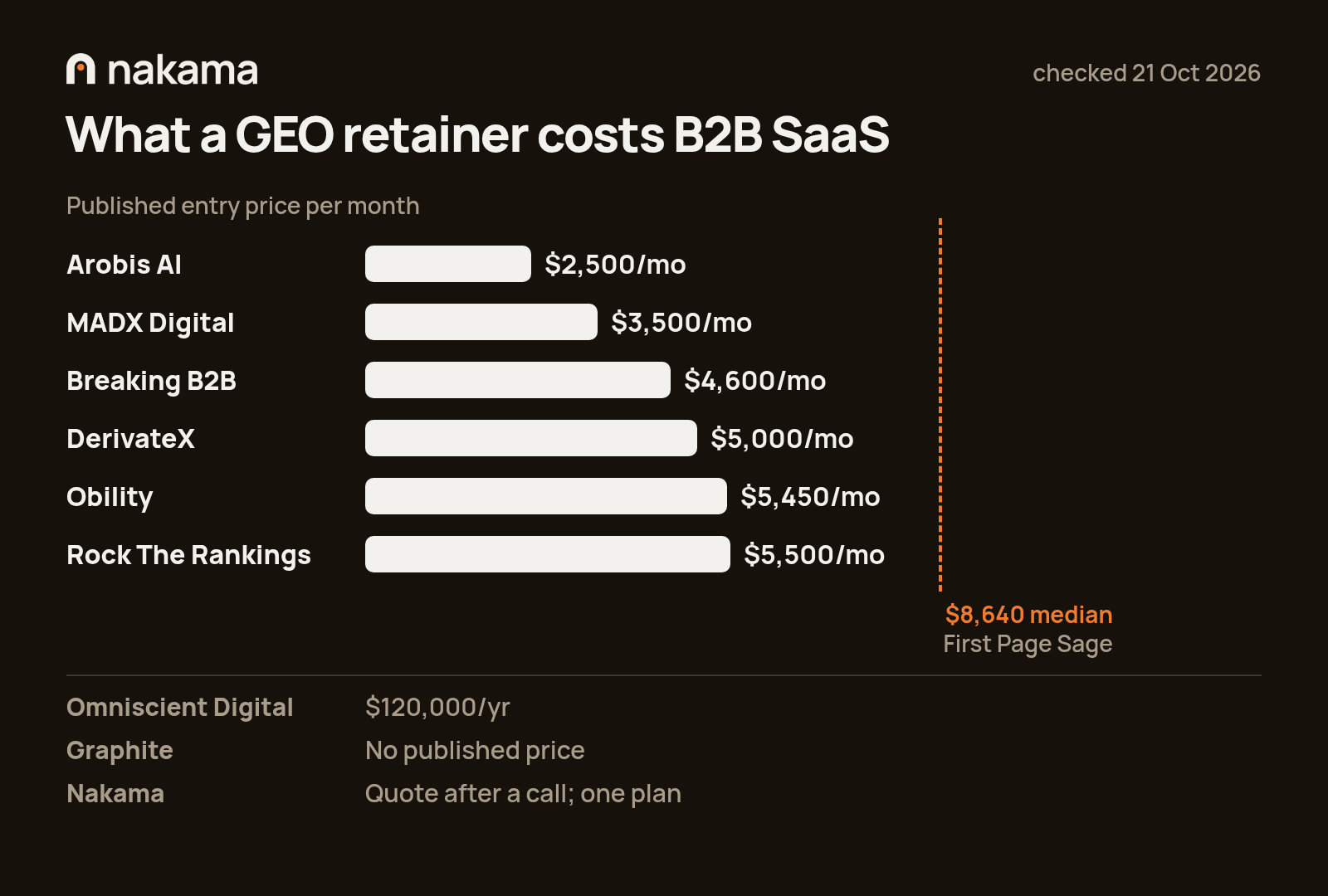 Bar chart of published GEO retainer prices for B2B SaaS against $8,640 First Page Sage median