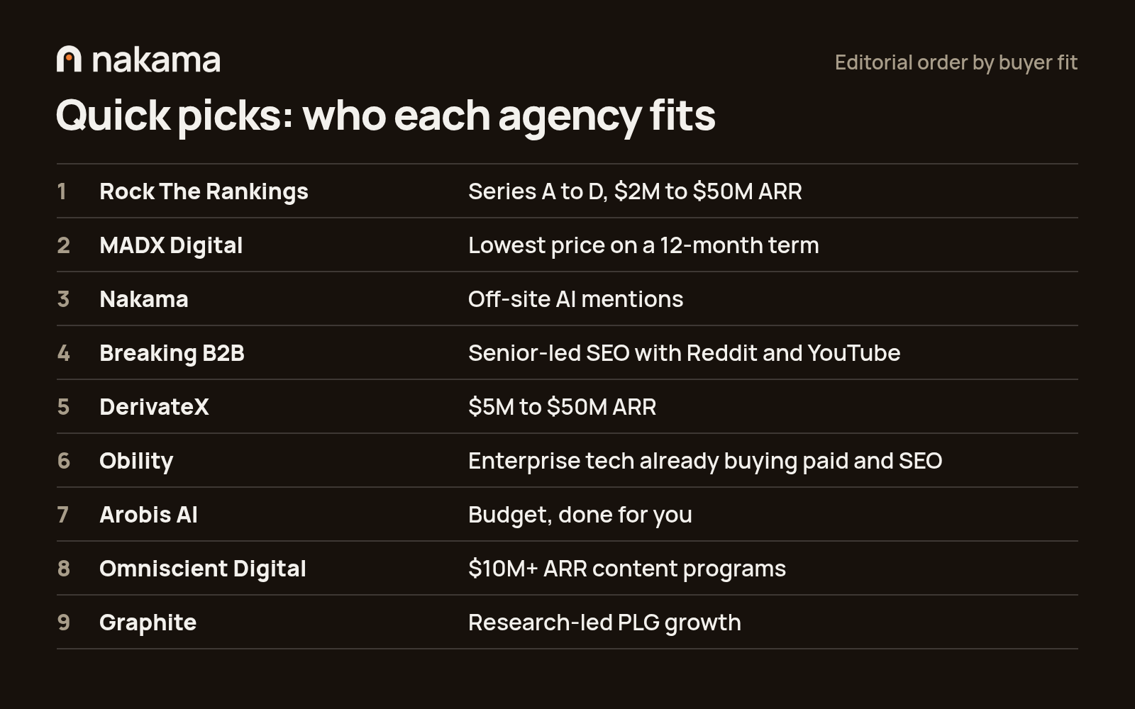 Quick picks list of nine GEO agencies for SaaS, each with who it fits best