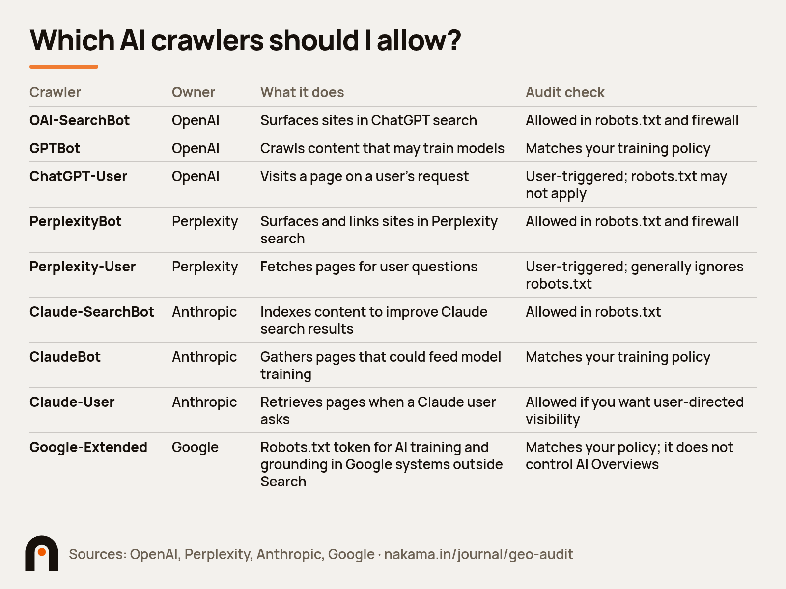 Table of AI crawlers to allow in a GEO audit, with owner and audit check