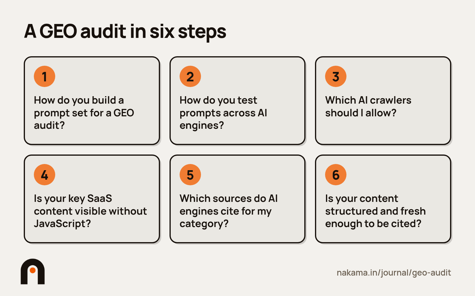 Six-step GEO audit flow for SaaS: prompts, engine tests, crawlers, JavaScript, sources, structure