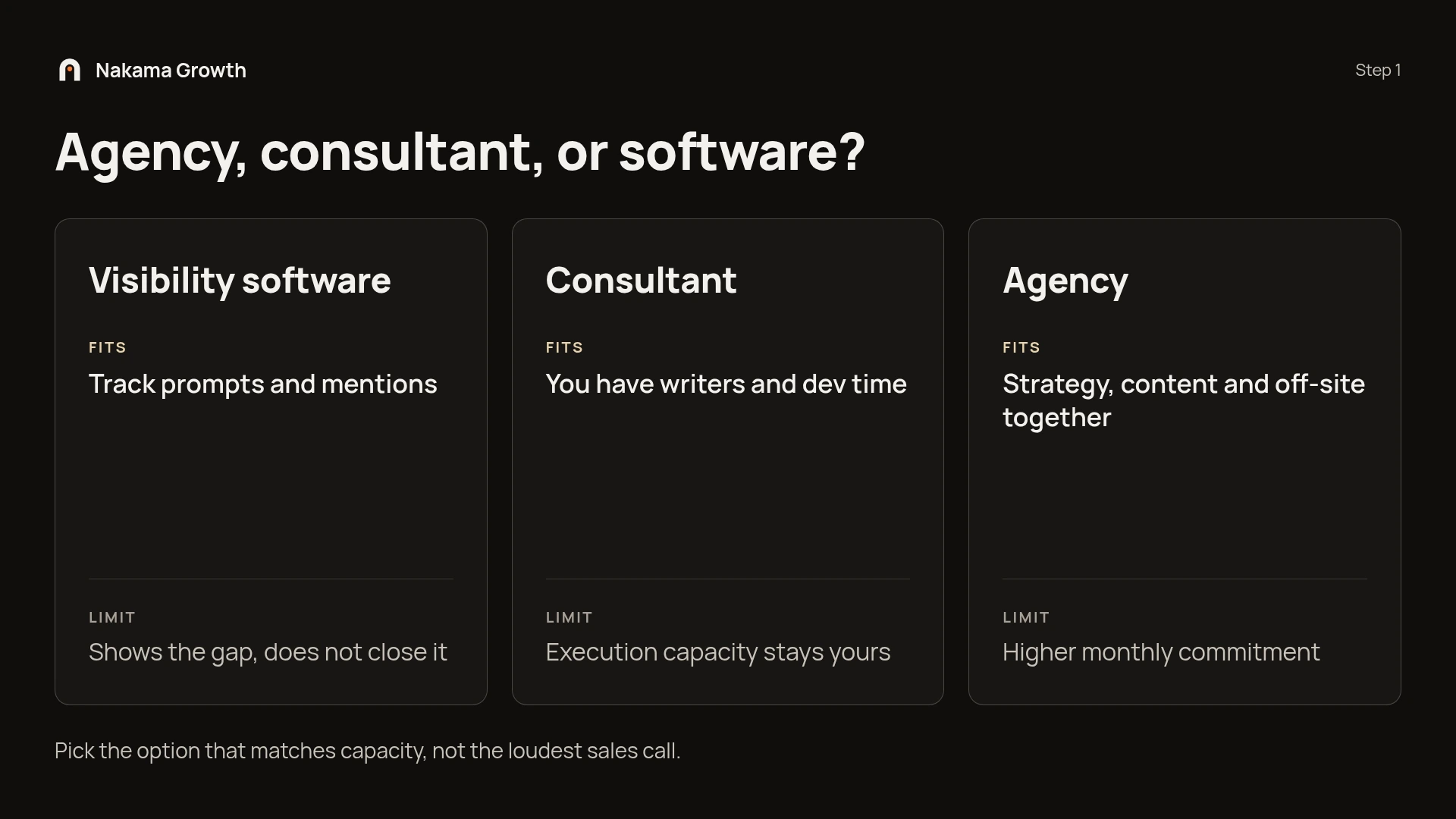 Agency, consultant, or software? Visibility software fits tracking prompts and mentions but shows the gap without closing it. A consultant fits teams with writers and dev time, but execution stays yours. An agency covers strategy, content and off-site together, at a higher monthly commitment