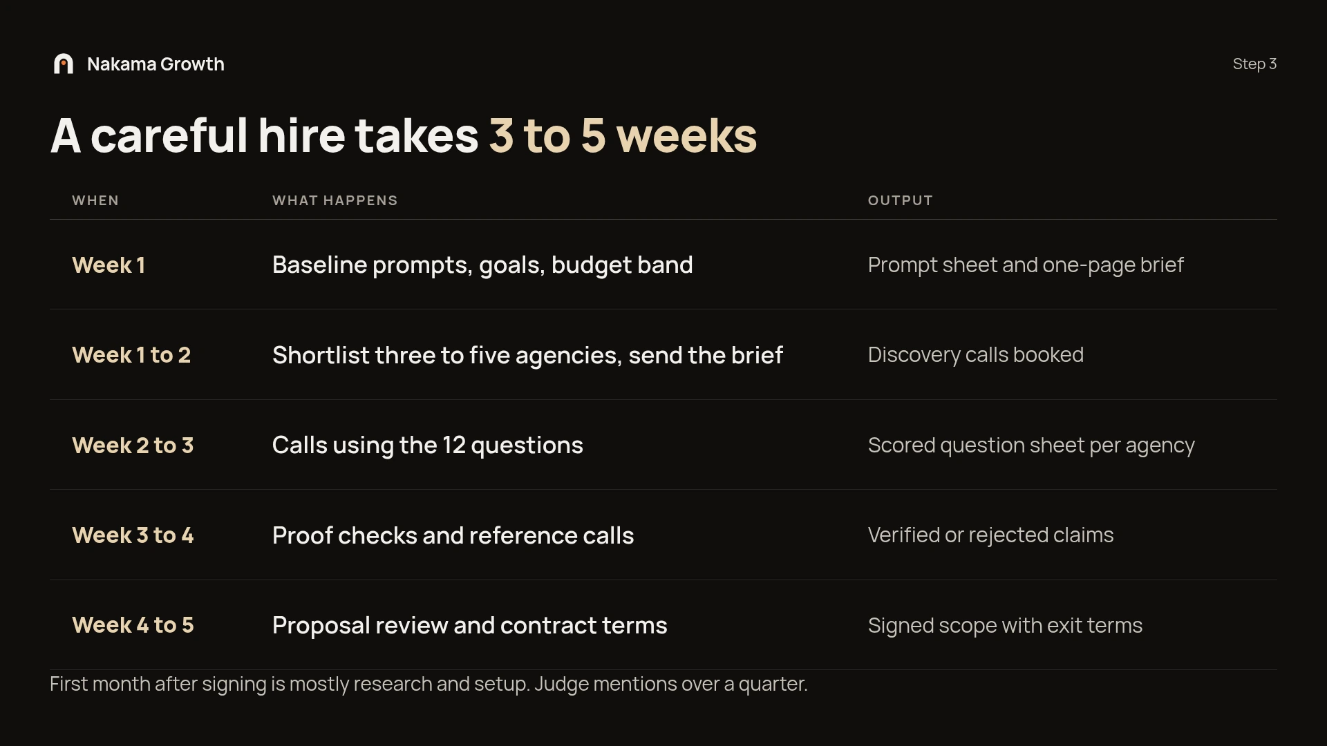 A careful AEO agency hire takes 3 to 5 weeks: baseline and brief in week 1, shortlist in weeks 1 to 2, calls with 12 questions in weeks 2 to 3, proof and reference checks in weeks 3 to 4, proposal and contract in weeks 4 to 5