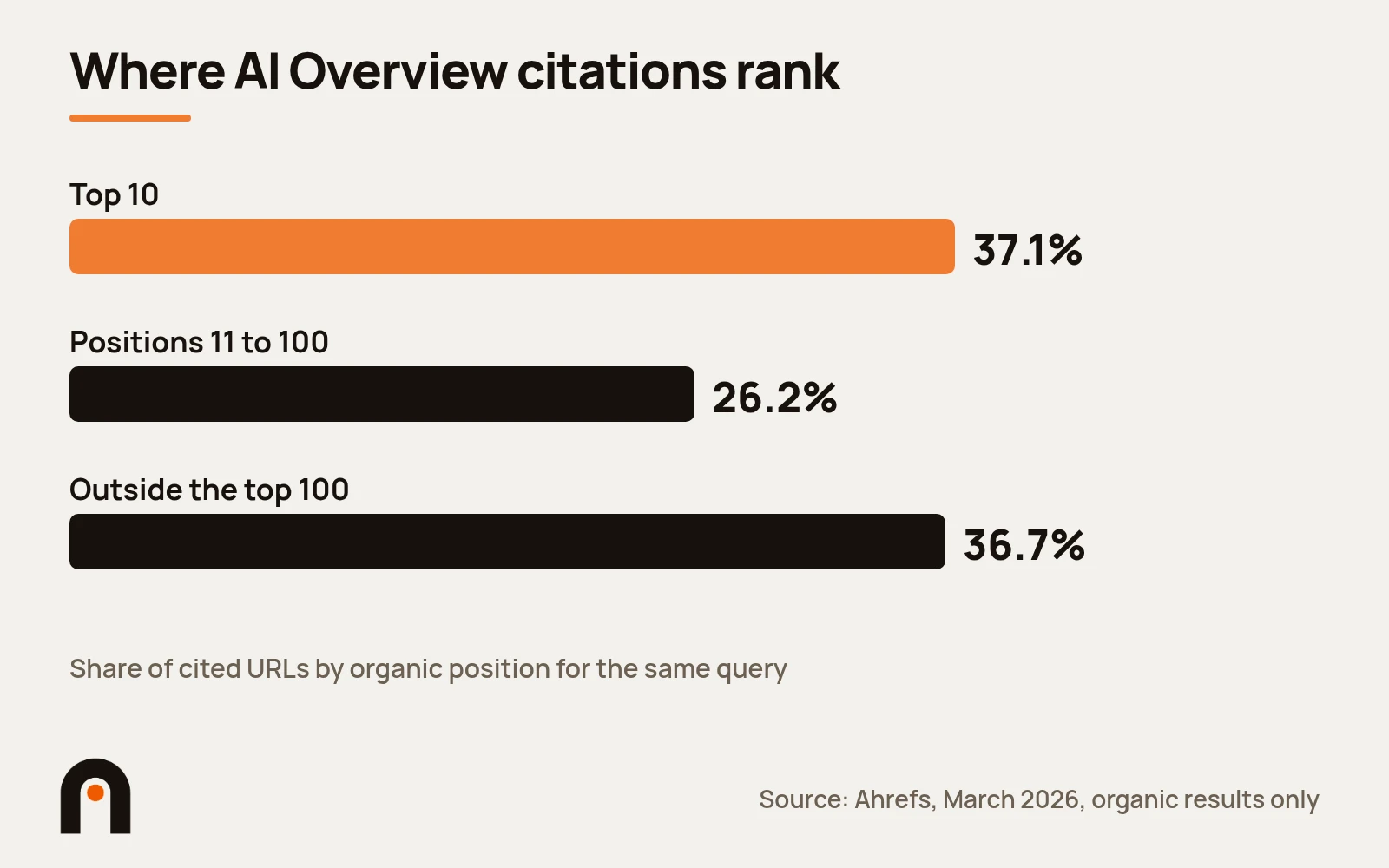 Bar chart: 37.1% of AI Overview citations rank top 10, 36.7% outside top 100