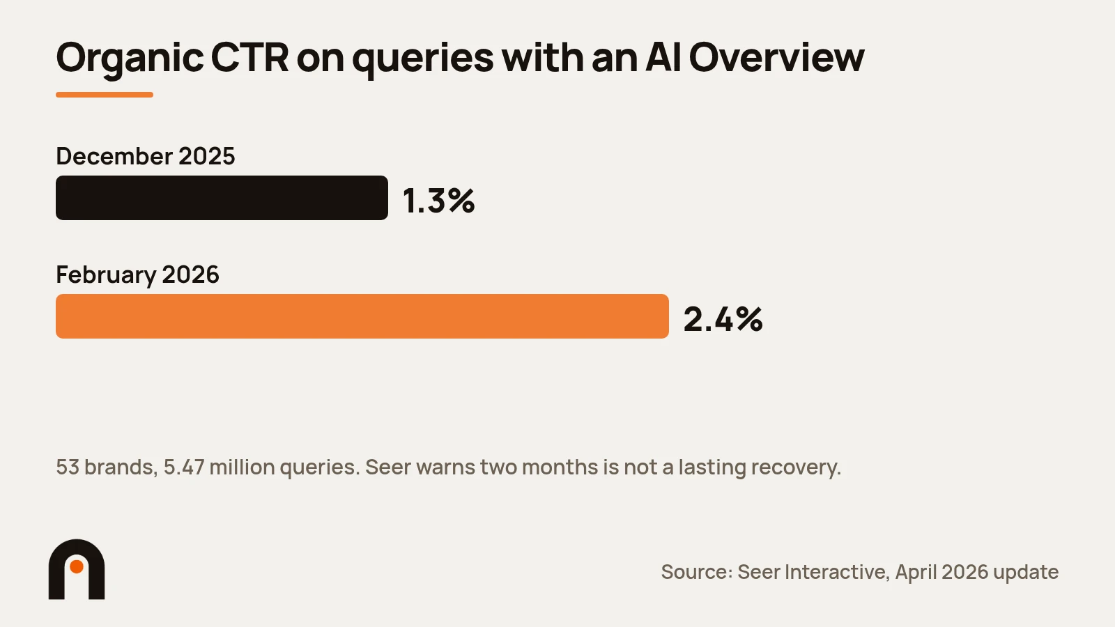 Bar chart: organic CTR with AI Overviews rose from 1.3% to 2.4%, Seer Interactive