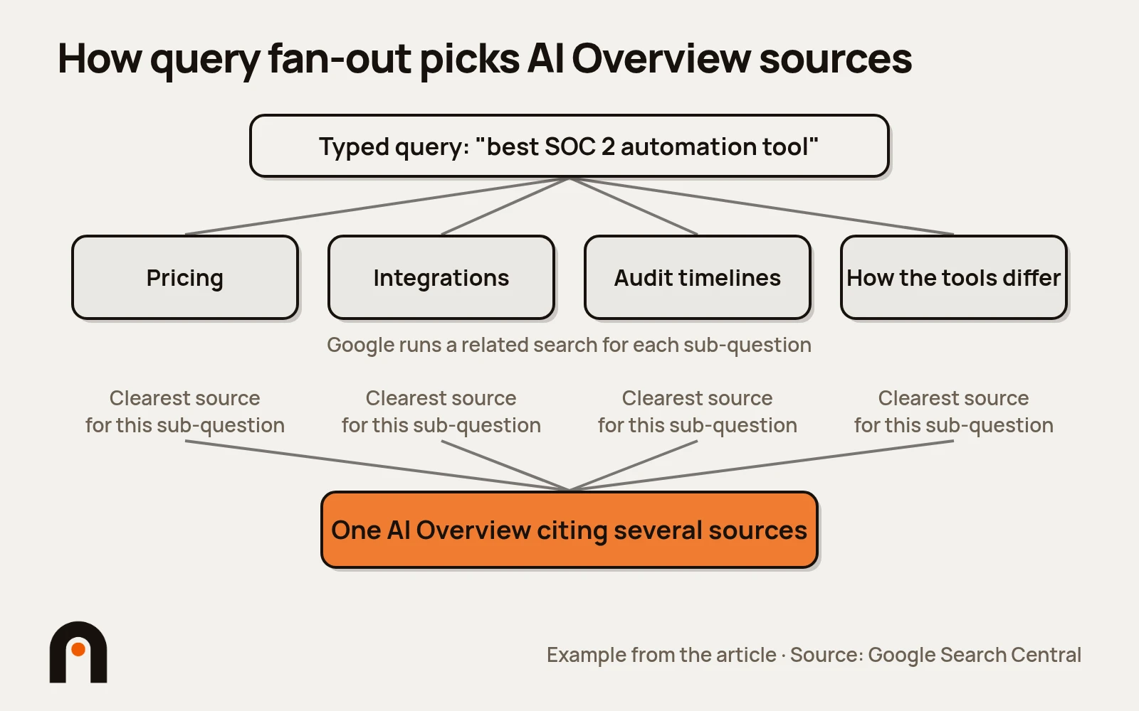 Diagram: one query fans out into sub-questions, each source feeding one AI Overview