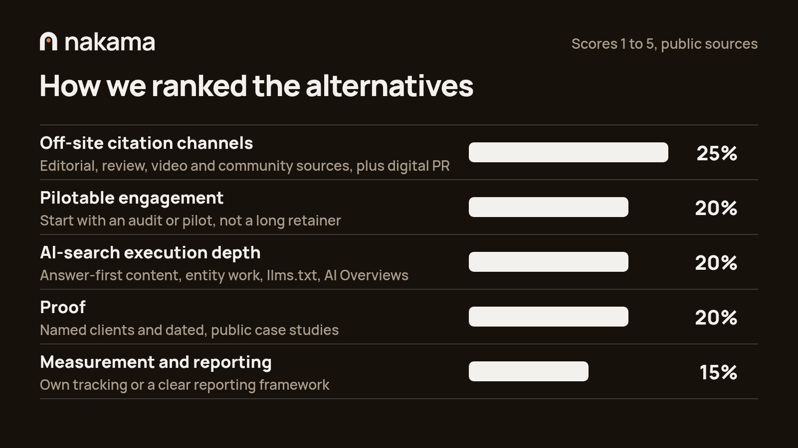 Five weighted criteria used to rank Minuttia alternatives, off-site citations weighted 25%
