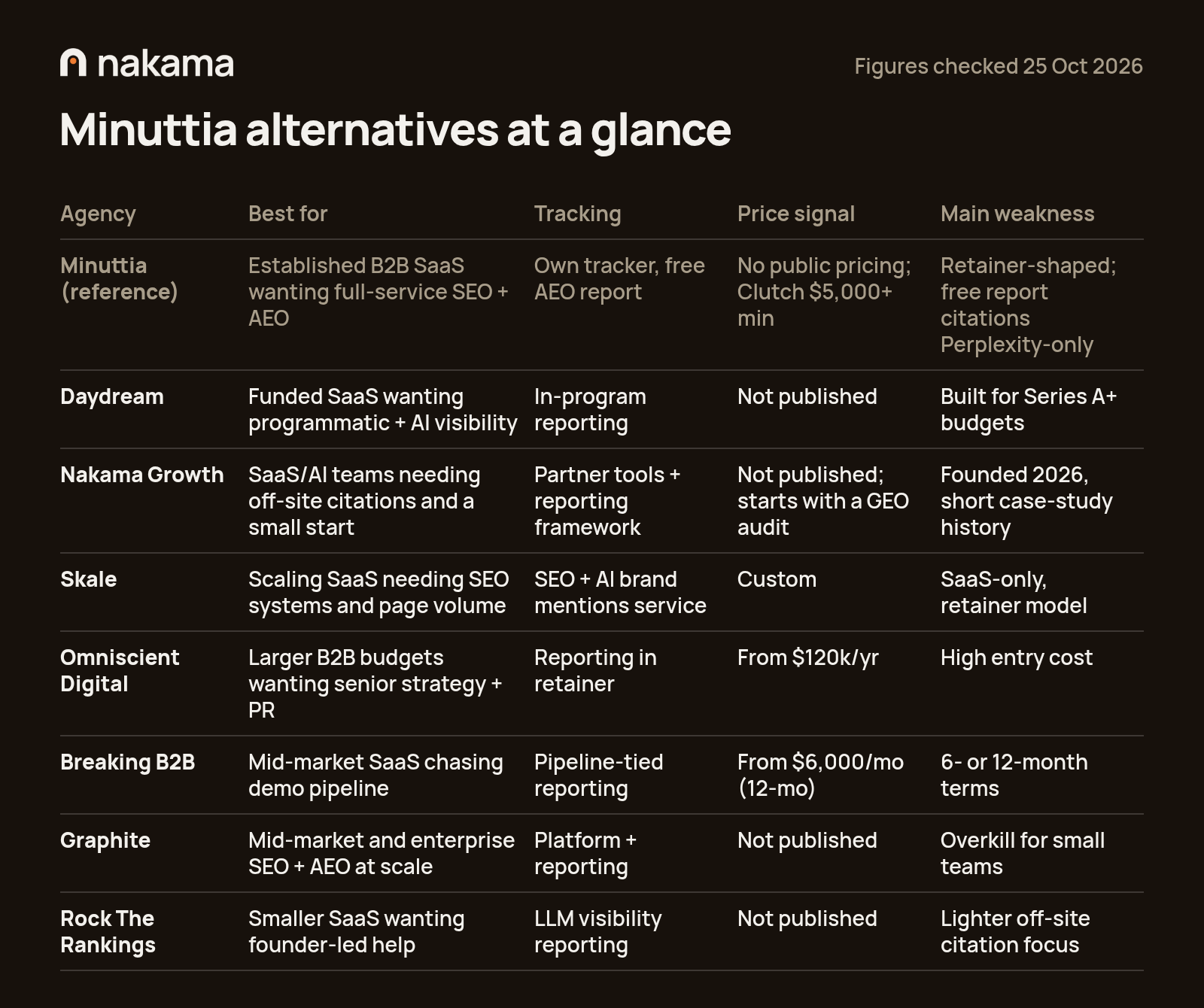 Comparison table of Minuttia and seven alternatives: fit, tracking, price signal, weakness