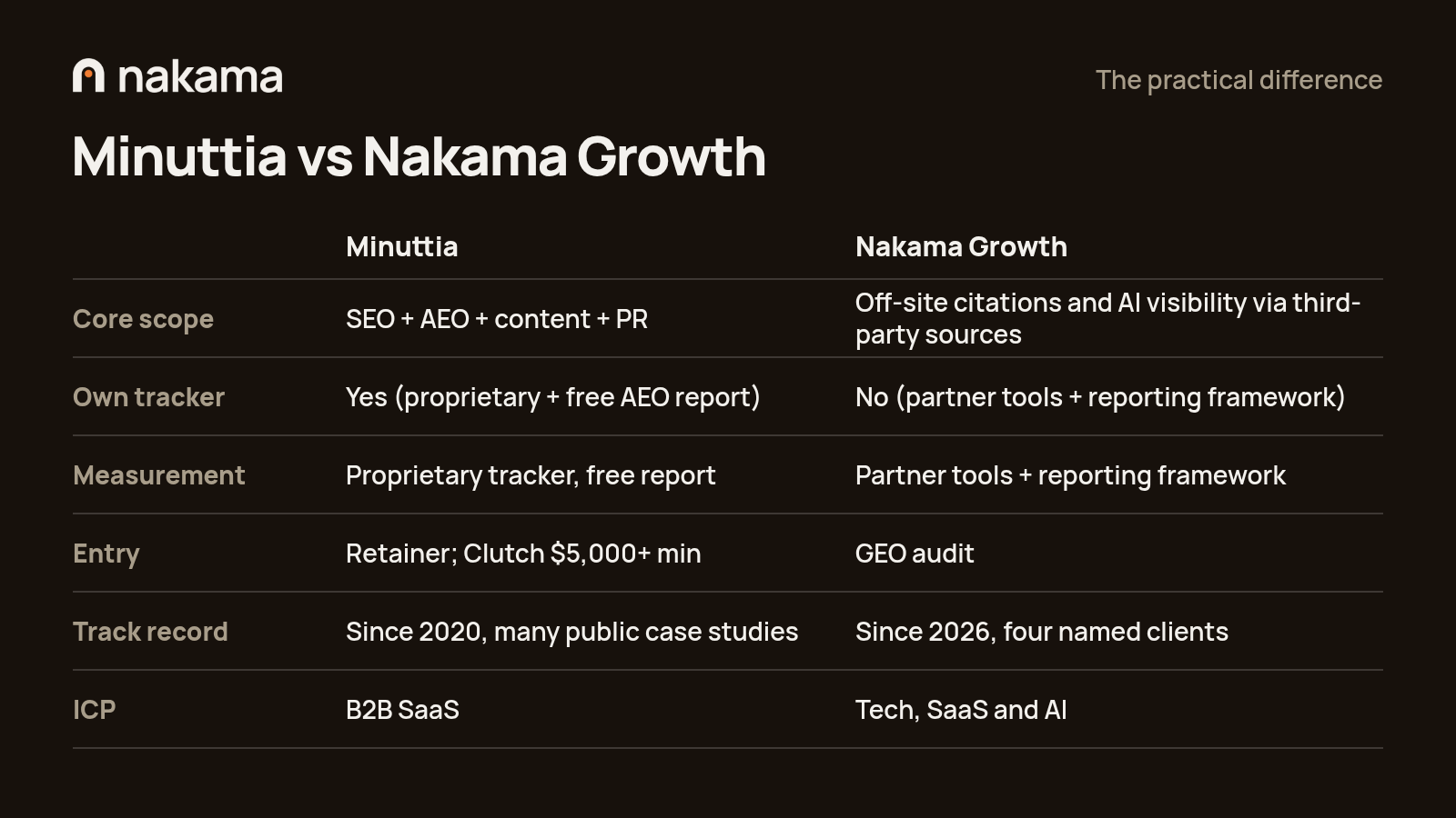 Minuttia vs Nakama Growth: scope, tracker, measurement, entry, track record and ICP