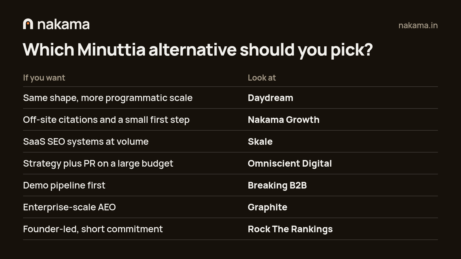 Which Minuttia alternative to pick, mapped by need to each agency