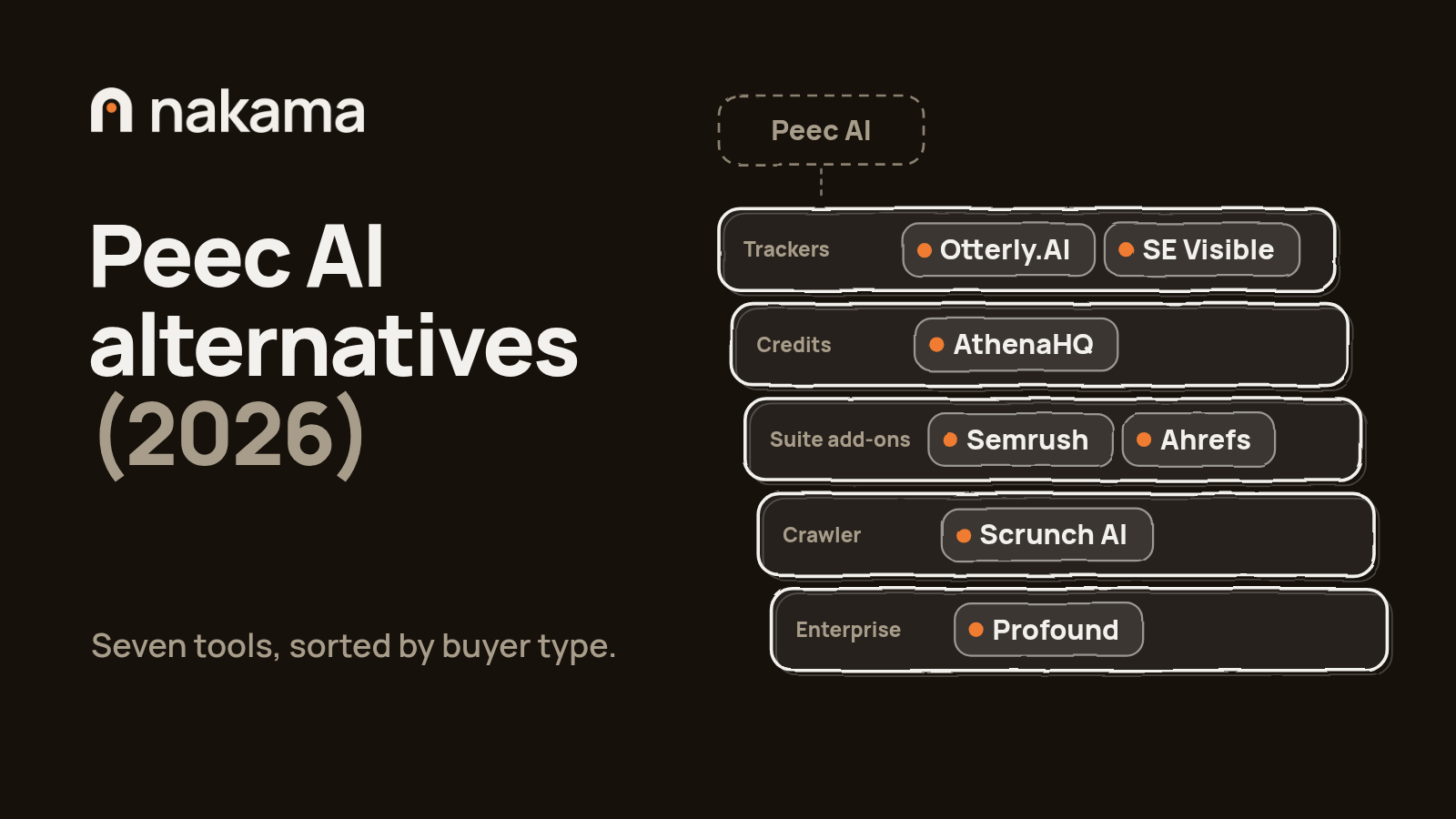 Seven Peec AI alternatives sorted by buyer type on a dark Nakama card