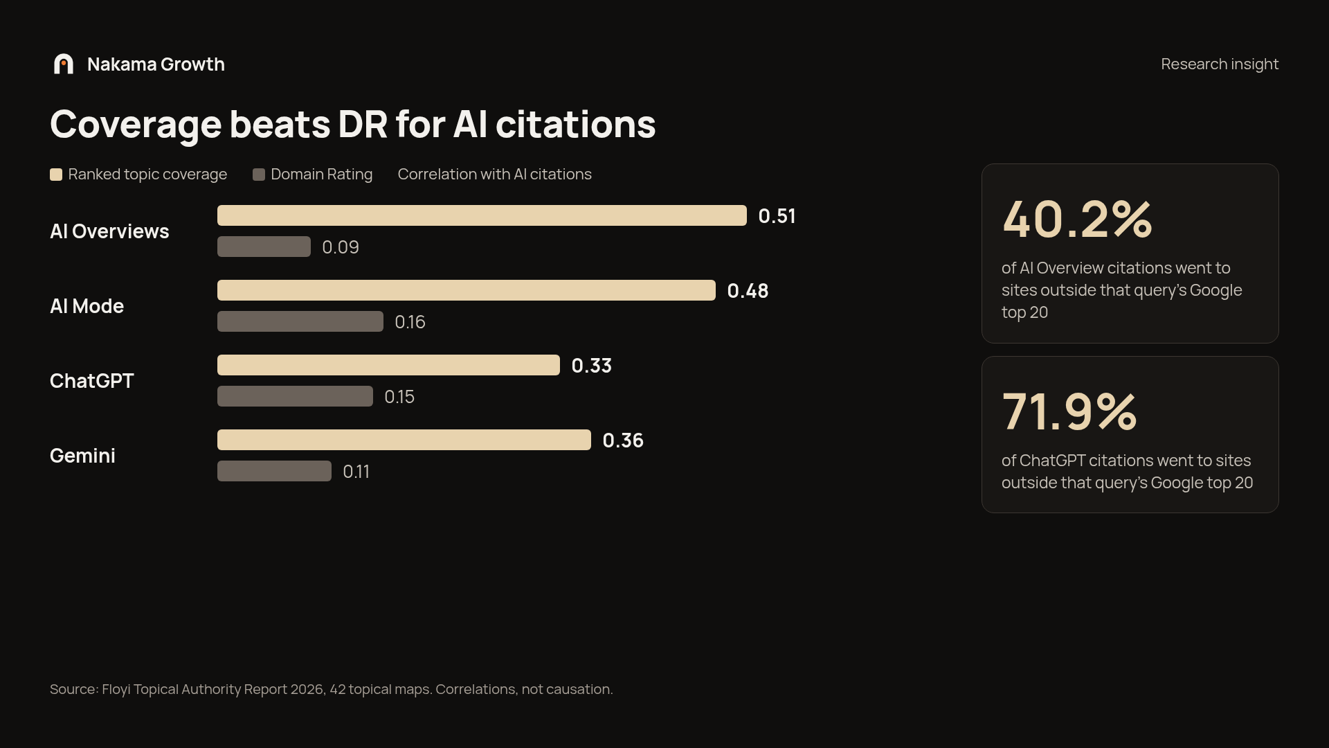 Bar chart from Floyi's Topical Authority Report 2026: ranked topic coverage correlates with AI citations at 0.51 AI Overviews, 0.48 AI Mode, 0.33 ChatGPT, 0.36 Gemini versus Domain Rating at 0.09, 0.16, 0.15, 0.11; 40.2% of AI Overview and 71.9% of ChatGPT citations went outside the query's top 20. Correlations, not causation