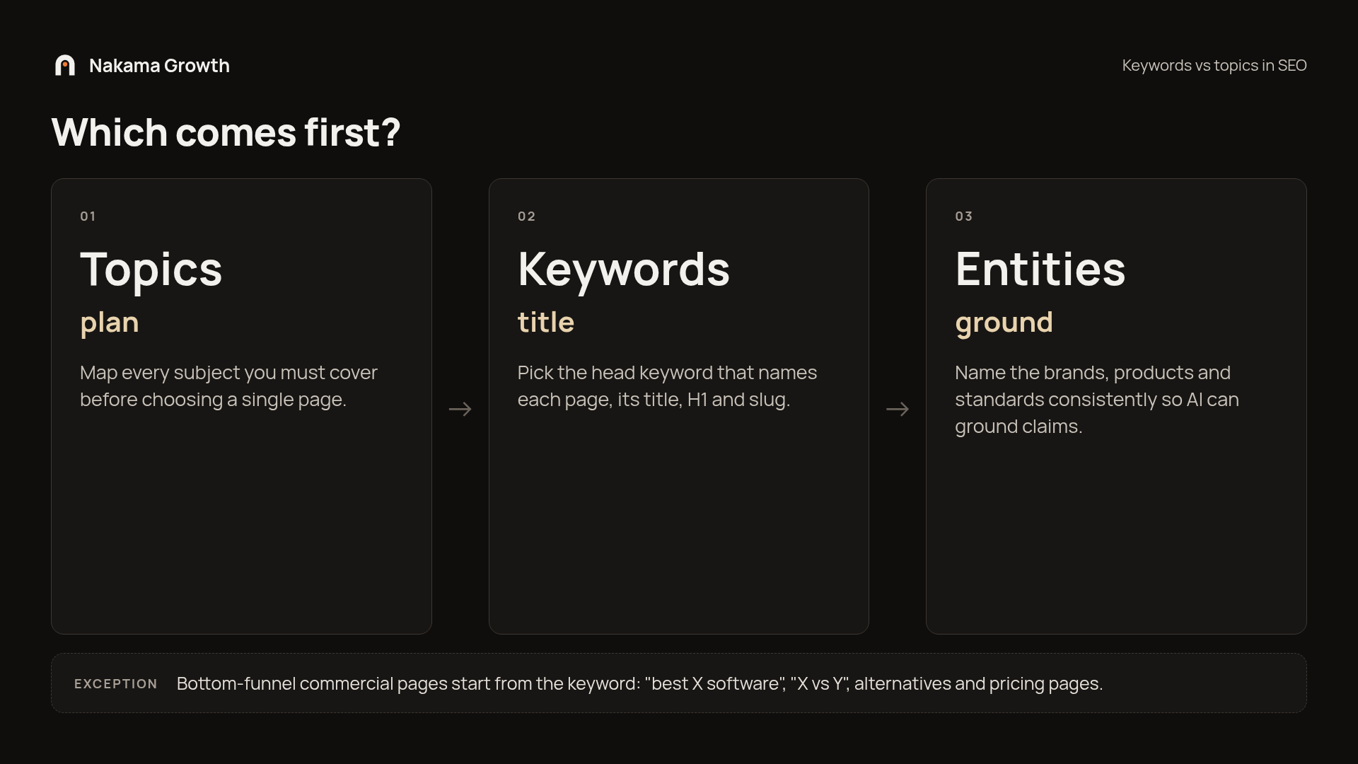 Order of work: topics plan, keywords title, entities ground, with bottom-funnel commercial pages as the exception that starts from the keyword