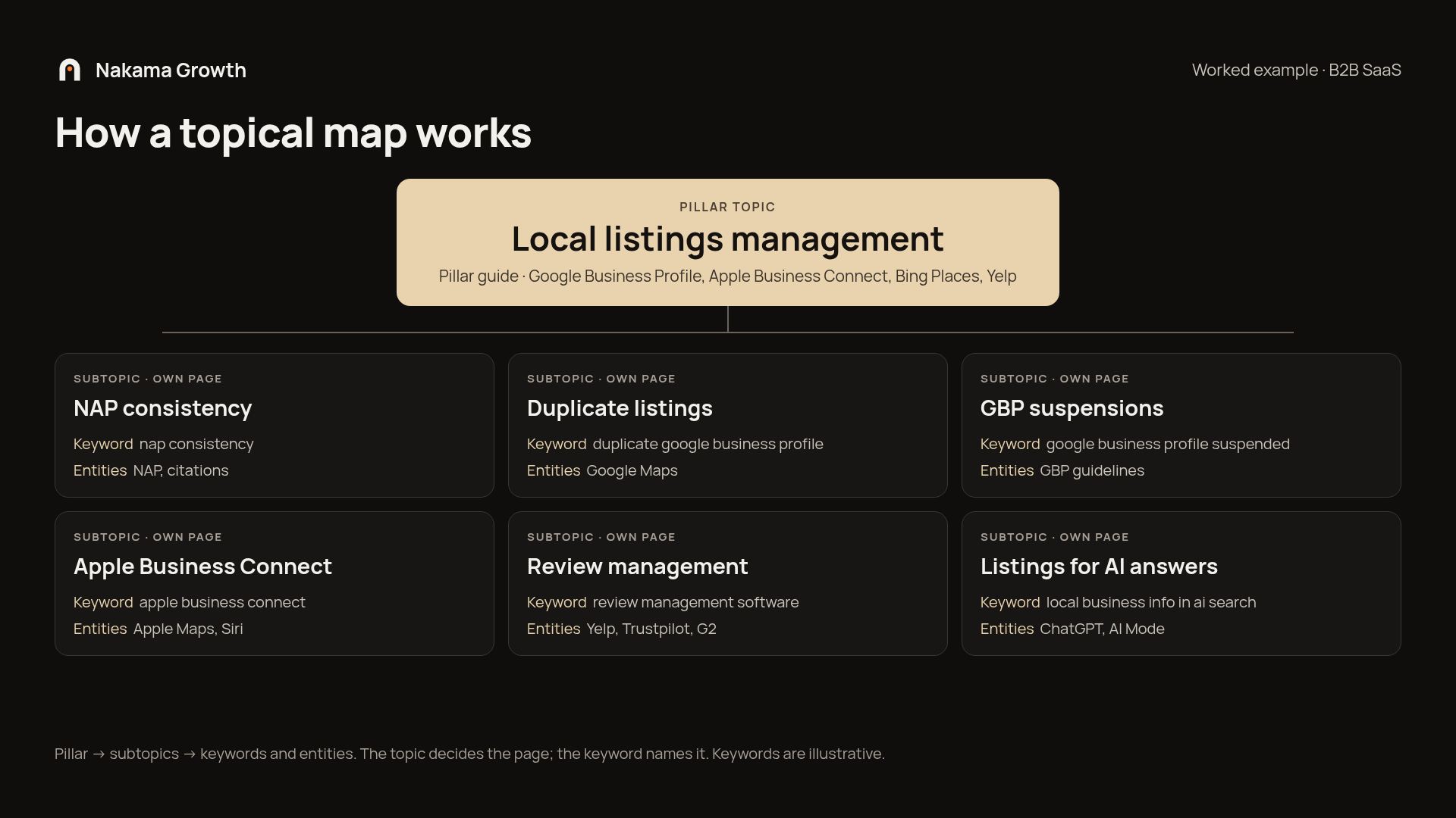 Topical map for local listings management: pillar topic branching to six subtopics, each with its head keyword and key entities