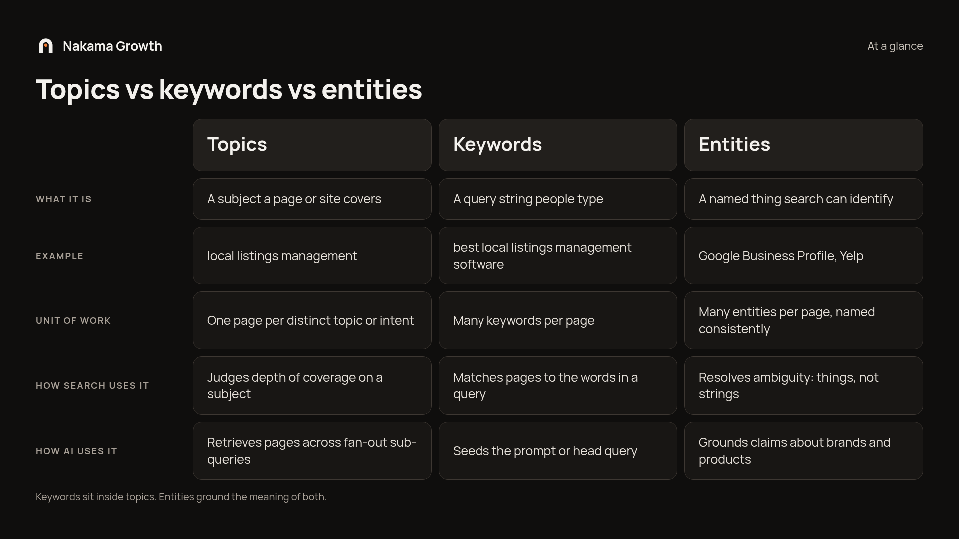 Comparison of topics, keywords and entities by what each is, an example, unit of work, how search uses it and how AI uses it